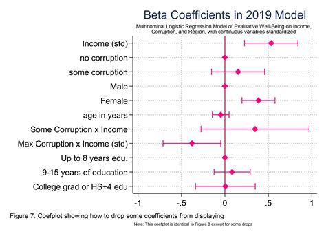 coefplot stata